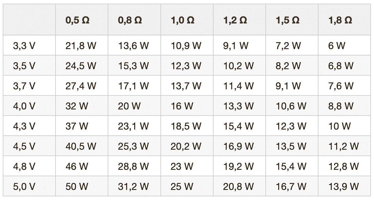 Cigarette electronique : quel reglage watt, tableau voltage wattage